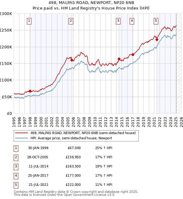 498, MALPAS ROAD, NEWPORT, NP20 6NB: Price paid vs HM Land Registry's House Price Index