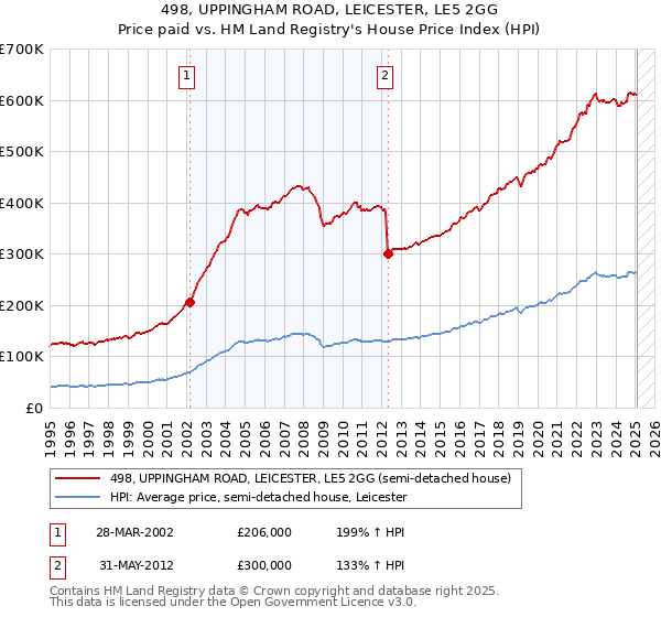 498, UPPINGHAM ROAD, LEICESTER, LE5 2GG: Price paid vs HM Land Registry's House Price Index