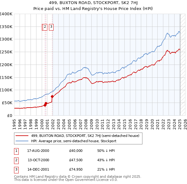 499, BUXTON ROAD, STOCKPORT, SK2 7HJ: Price paid vs HM Land Registry's House Price Index