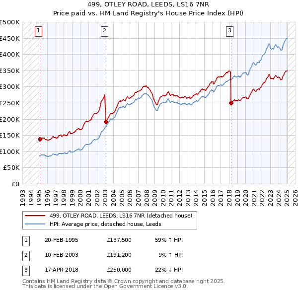 499, OTLEY ROAD, LEEDS, LS16 7NR: Price paid vs HM Land Registry's House Price Index