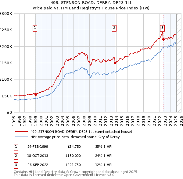 499, STENSON ROAD, DERBY, DE23 1LL: Price paid vs HM Land Registry's House Price Index
