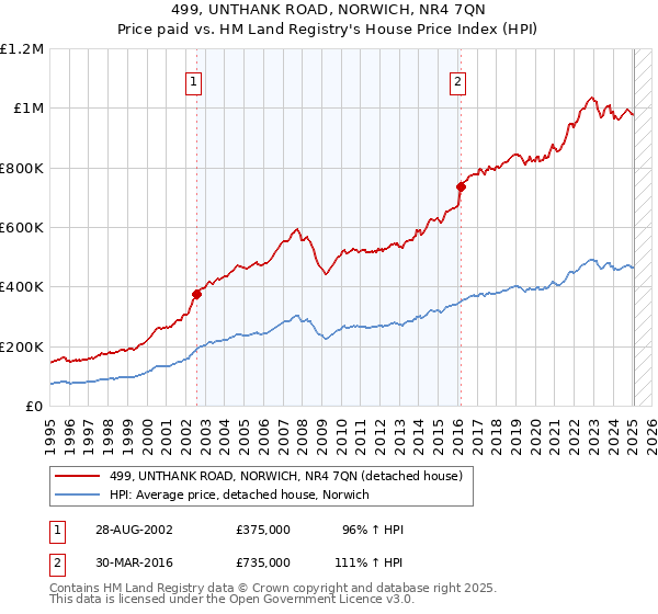 499, UNTHANK ROAD, NORWICH, NR4 7QN: Price paid vs HM Land Registry's House Price Index