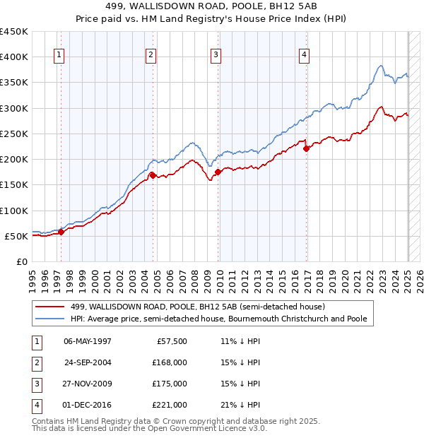 499, WALLISDOWN ROAD, POOLE, BH12 5AB: Price paid vs HM Land Registry's House Price Index