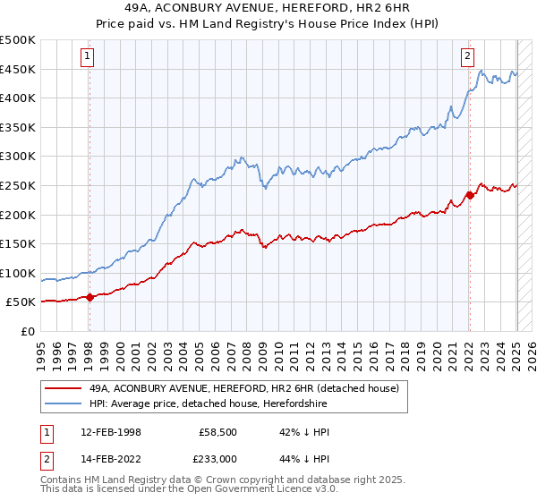 49A, ACONBURY AVENUE, HEREFORD, HR2 6HR: Price paid vs HM Land Registry's House Price Index