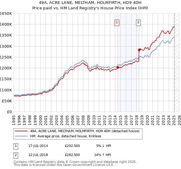 49A, ACRE LANE, MELTHAM, HOLMFIRTH, HD9 4DH: Price paid vs HM Land Registry's House Price Index