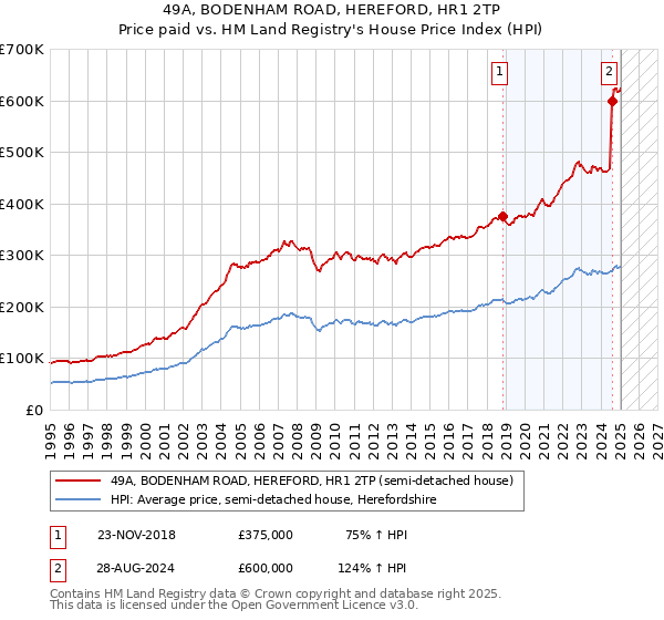 49A, BODENHAM ROAD, HEREFORD, HR1 2TP: Price paid vs HM Land Registry's House Price Index