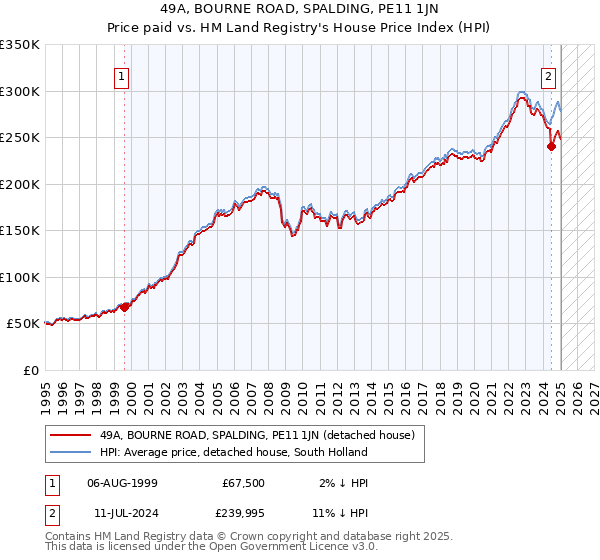 49A, BOURNE ROAD, SPALDING, PE11 1JN: Price paid vs HM Land Registry's House Price Index