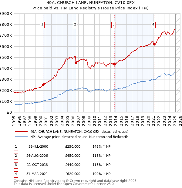 49A, CHURCH LANE, NUNEATON, CV10 0EX: Price paid vs HM Land Registry's House Price Index