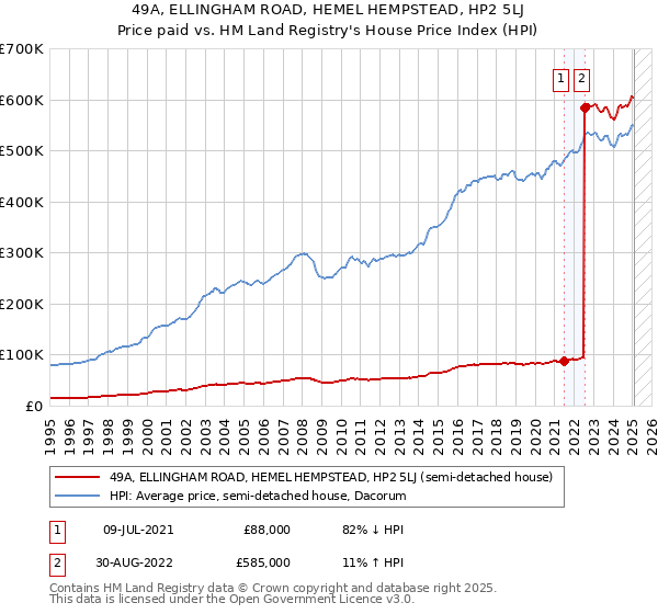 49A, ELLINGHAM ROAD, HEMEL HEMPSTEAD, HP2 5LJ: Price paid vs HM Land Registry's House Price Index