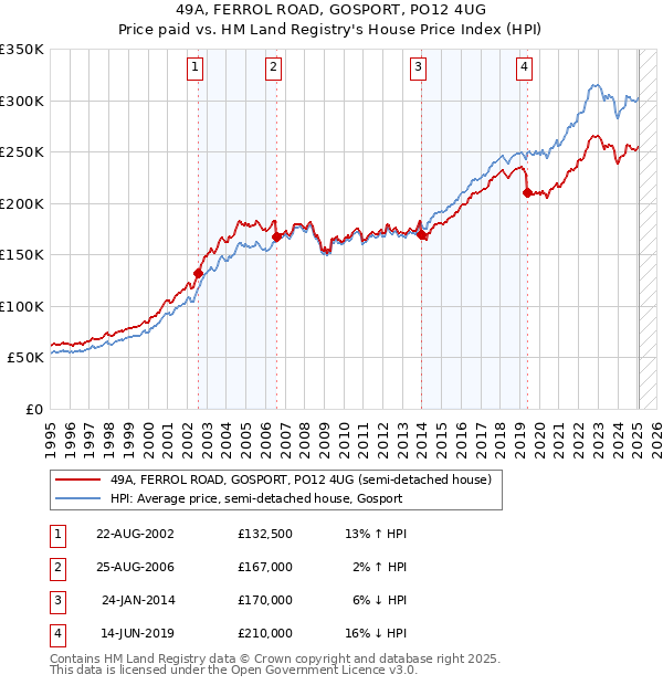 49A, FERROL ROAD, GOSPORT, PO12 4UG: Price paid vs HM Land Registry's House Price Index