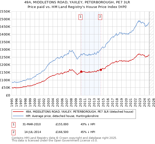 49A, MIDDLETONS ROAD, YAXLEY, PETERBOROUGH, PE7 3LR: Price paid vs HM Land Registry's House Price Index