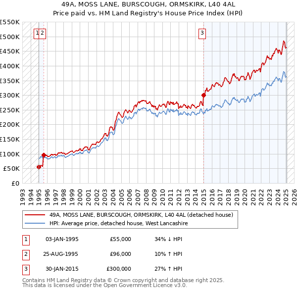49A, MOSS LANE, BURSCOUGH, ORMSKIRK, L40 4AL: Price paid vs HM Land Registry's House Price Index