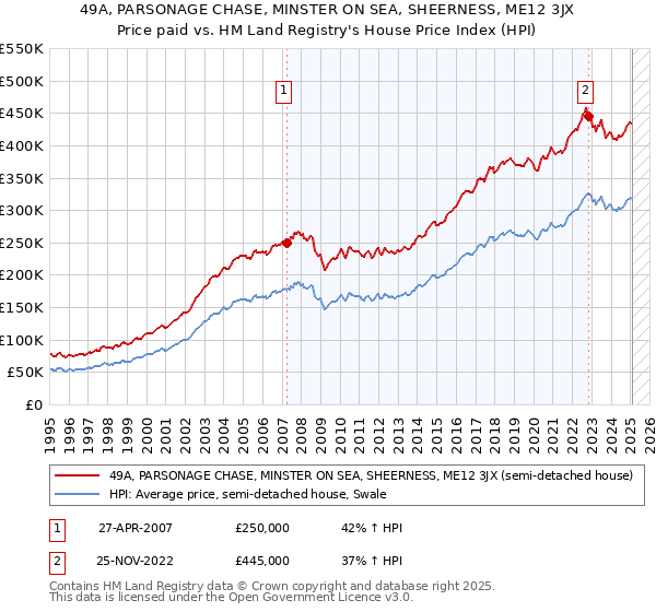 49A, PARSONAGE CHASE, MINSTER ON SEA, SHEERNESS, ME12 3JX: Price paid vs HM Land Registry's House Price Index