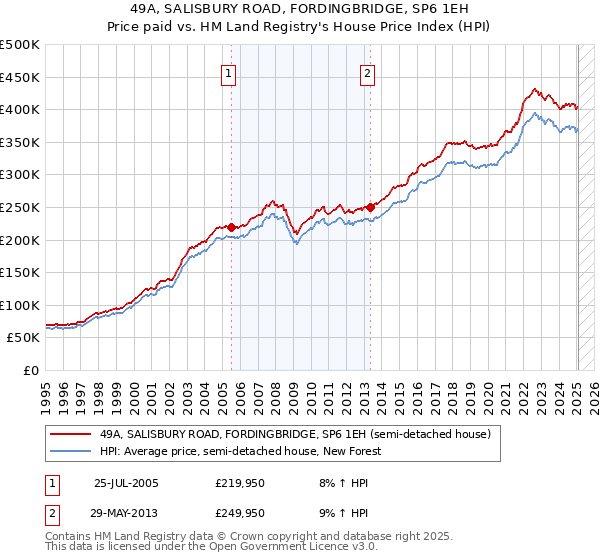 49A, SALISBURY ROAD, FORDINGBRIDGE, SP6 1EH: Price paid vs HM Land Registry's House Price Index