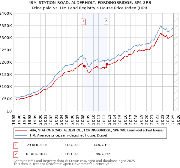 49A, STATION ROAD, ALDERHOLT, FORDINGBRIDGE, SP6 3RB: Price paid vs HM Land Registry's House Price Index