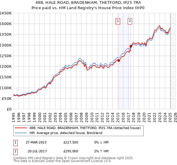 49B, HALE ROAD, BRADENHAM, THETFORD, IP25 7RA: Price paid vs HM Land Registry's House Price Index