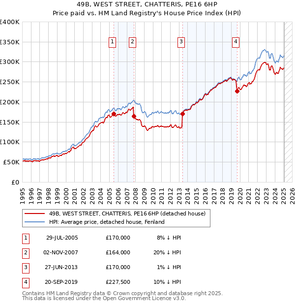 49B, WEST STREET, CHATTERIS, PE16 6HP: Price paid vs HM Land Registry's House Price Index