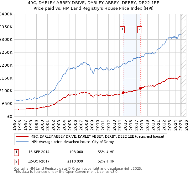 49C, DARLEY ABBEY DRIVE, DARLEY ABBEY, DERBY, DE22 1EE: Price paid vs HM Land Registry's House Price Index