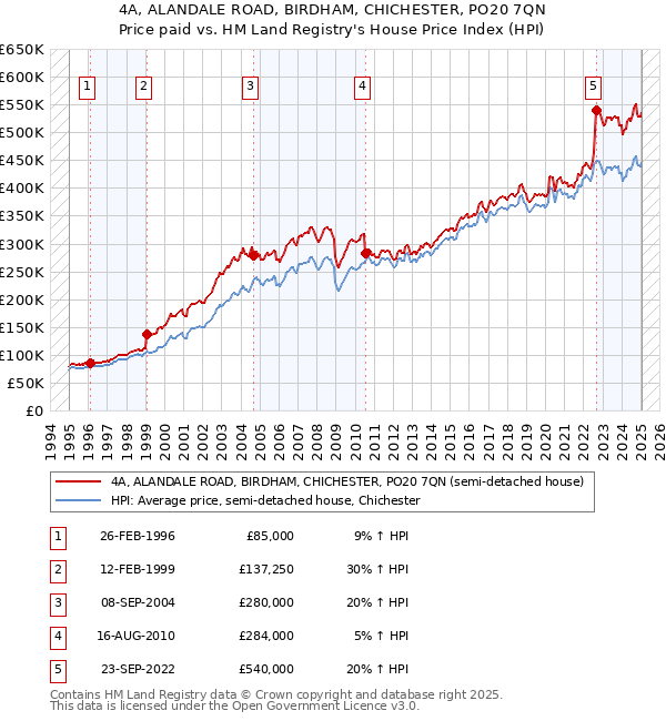 4A, ALANDALE ROAD, BIRDHAM, CHICHESTER, PO20 7QN: Price paid vs HM Land Registry's House Price Index