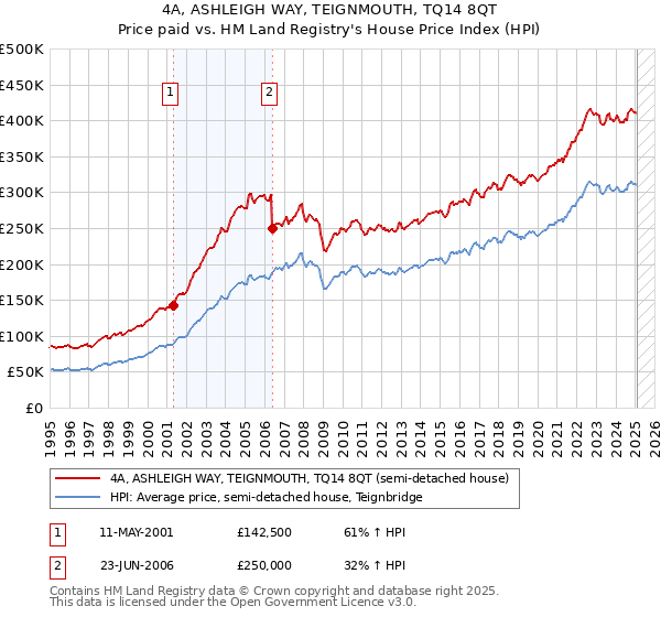 4A, ASHLEIGH WAY, TEIGNMOUTH, TQ14 8QT: Price paid vs HM Land Registry's House Price Index