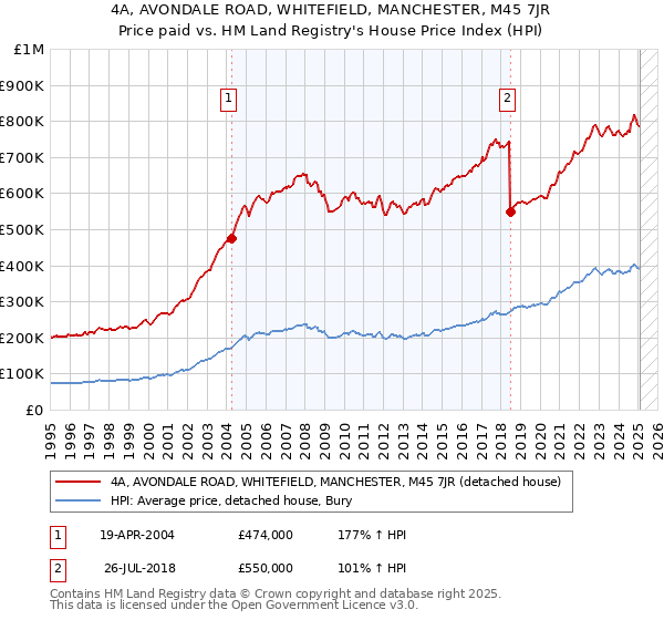 4A, AVONDALE ROAD, WHITEFIELD, MANCHESTER, M45 7JR: Price paid vs HM Land Registry's House Price Index