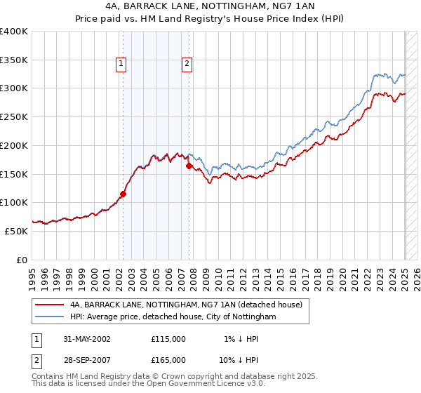 4A, BARRACK LANE, NOTTINGHAM, NG7 1AN: Price paid vs HM Land Registry's House Price Index