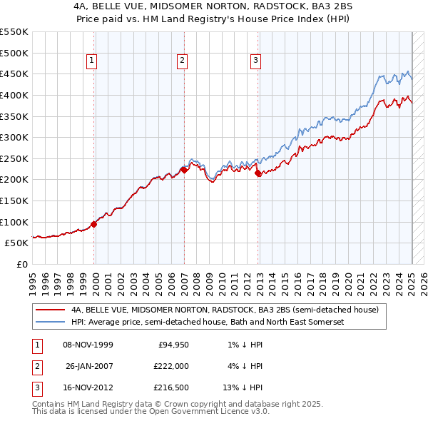 4A, BELLE VUE, MIDSOMER NORTON, RADSTOCK, BA3 2BS: Price paid vs HM Land Registry's House Price Index