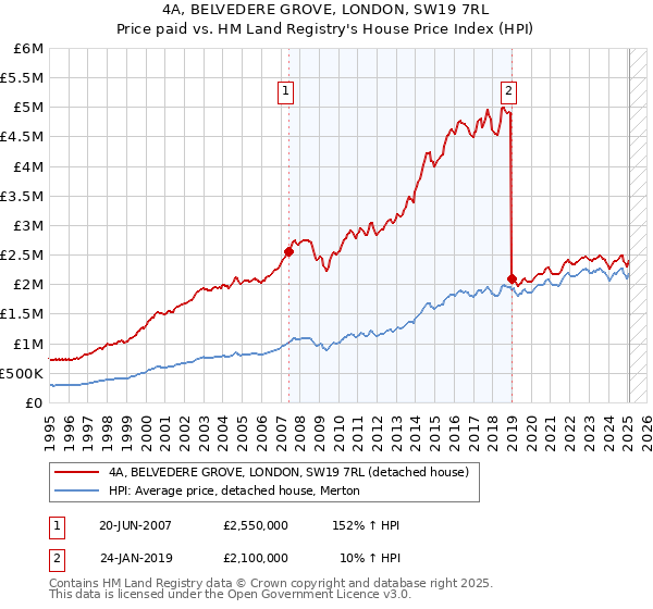 4A, BELVEDERE GROVE, LONDON, SW19 7RL: Price paid vs HM Land Registry's House Price Index