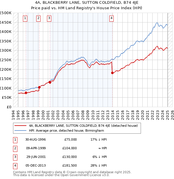 4A, BLACKBERRY LANE, SUTTON COLDFIELD, B74 4JE: Price paid vs HM Land Registry's House Price Index
