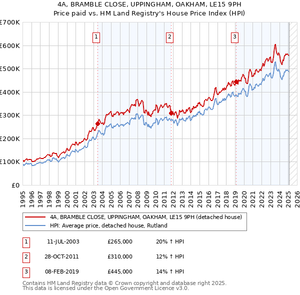 4A, BRAMBLE CLOSE, UPPINGHAM, OAKHAM, LE15 9PH: Price paid vs HM Land Registry's House Price Index