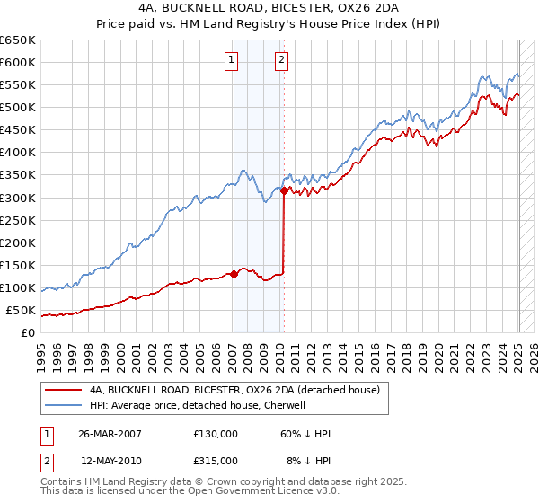4A, BUCKNELL ROAD, BICESTER, OX26 2DA: Price paid vs HM Land Registry's House Price Index