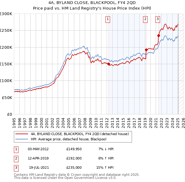 4A, BYLAND CLOSE, BLACKPOOL, FY4 2QD: Price paid vs HM Land Registry's House Price Index