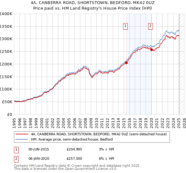 4A, CANBERRA ROAD, SHORTSTOWN, BEDFORD, MK42 0UZ: Price paid vs HM Land Registry's House Price Index