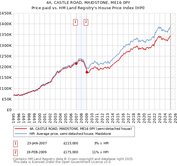 4A, CASTLE ROAD, MAIDSTONE, ME16 0PY: Price paid vs HM Land Registry's House Price Index