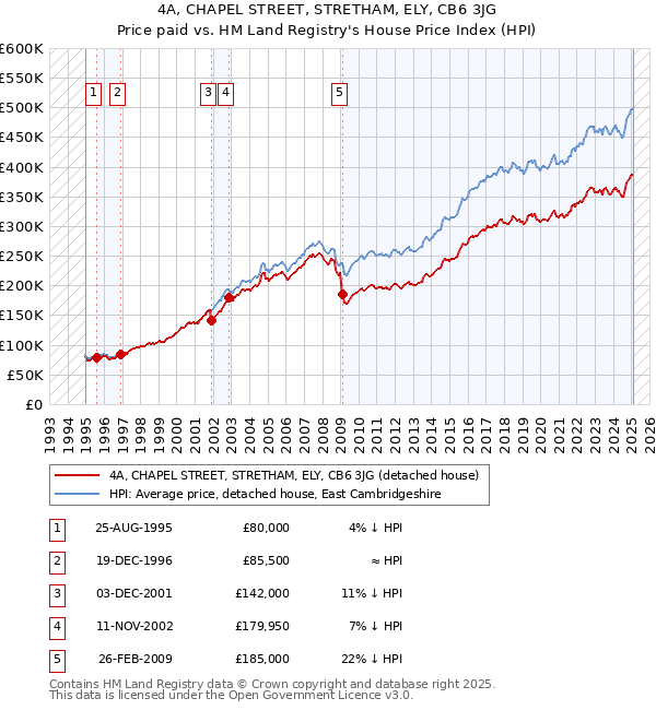 4A, CHAPEL STREET, STRETHAM, ELY, CB6 3JG: Price paid vs HM Land Registry's House Price Index