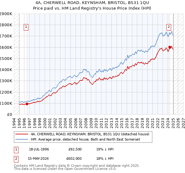 4A, CHERWELL ROAD, KEYNSHAM, BRISTOL, BS31 1QU: Price paid vs HM Land Registry's House Price Index