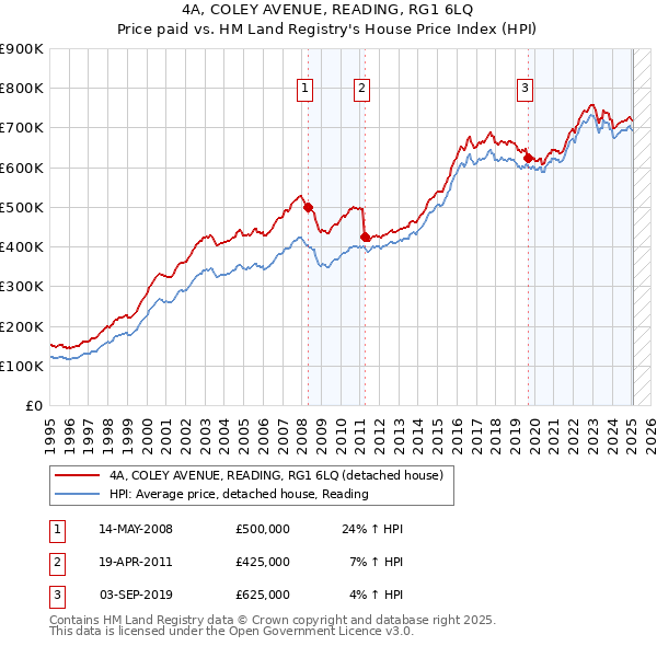 4A, COLEY AVENUE, READING, RG1 6LQ: Price paid vs HM Land Registry's House Price Index