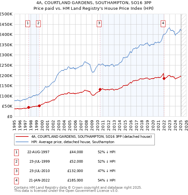 4A, COURTLAND GARDENS, SOUTHAMPTON, SO16 3PP: Price paid vs HM Land Registry's House Price Index