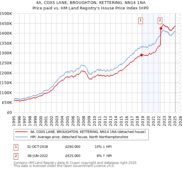 4A, COXS LANE, BROUGHTON, KETTERING, NN14 1NA: Price paid vs HM Land Registry's House Price Index