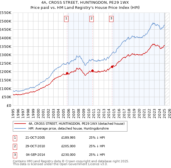 4A, CROSS STREET, HUNTINGDON, PE29 1WX: Price paid vs HM Land Registry's House Price Index