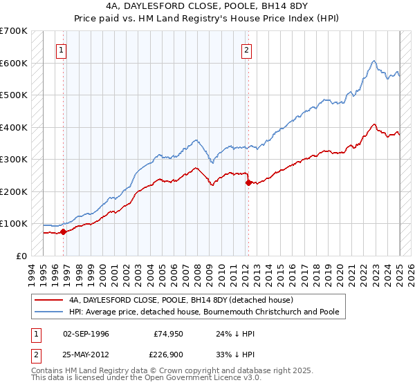 4A, DAYLESFORD CLOSE, POOLE, BH14 8DY: Price paid vs HM Land Registry's House Price Index