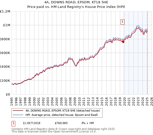4A, DOWNS ROAD, EPSOM, KT18 5HE: Price paid vs HM Land Registry's House Price Index