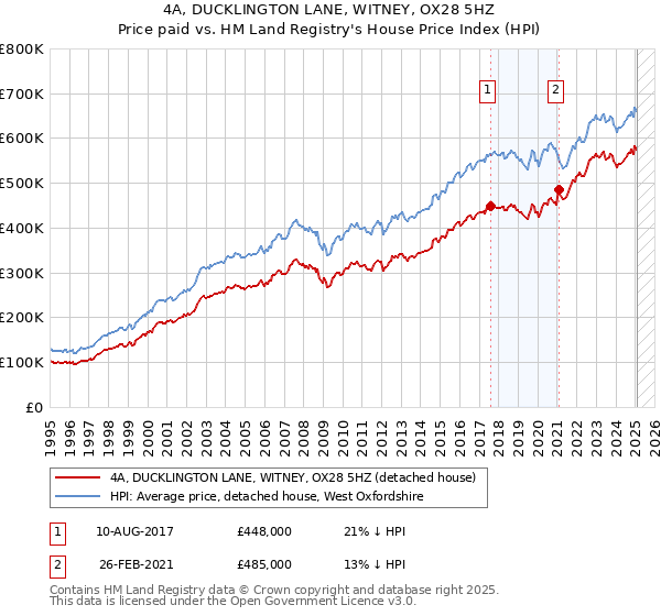4A, DUCKLINGTON LANE, WITNEY, OX28 5HZ: Price paid vs HM Land Registry's House Price Index