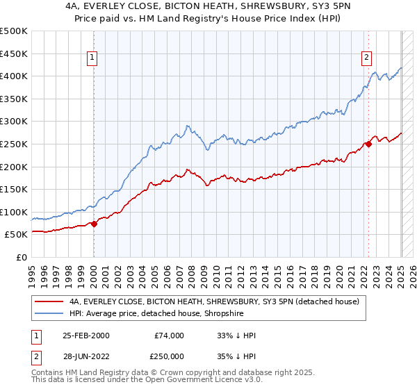 4A, EVERLEY CLOSE, BICTON HEATH, SHREWSBURY, SY3 5PN: Price paid vs HM Land Registry's House Price Index