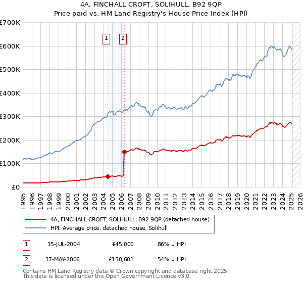 4A, FINCHALL CROFT, SOLIHULL, B92 9QP: Price paid vs HM Land Registry's House Price Index