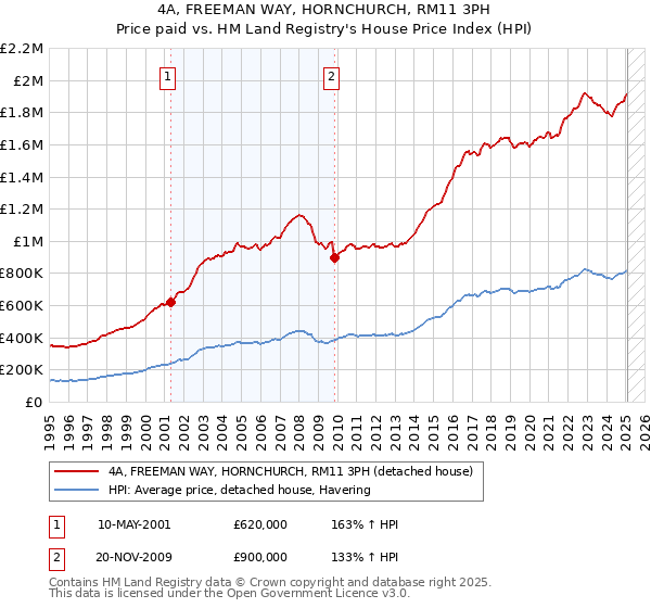 4A, FREEMAN WAY, HORNCHURCH, RM11 3PH: Price paid vs HM Land Registry's House Price Index