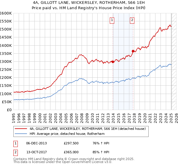 4A, GILLOTT LANE, WICKERSLEY, ROTHERHAM, S66 1EH: Price paid vs HM Land Registry's House Price Index