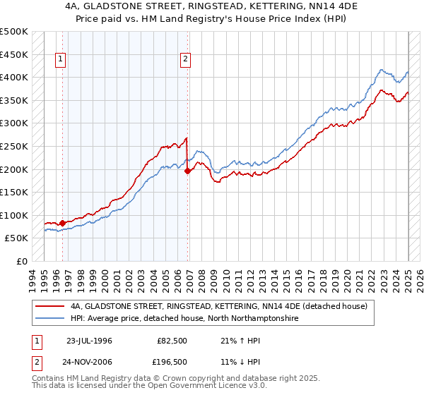 4A, GLADSTONE STREET, RINGSTEAD, KETTERING, NN14 4DE: Price paid vs HM Land Registry's House Price Index