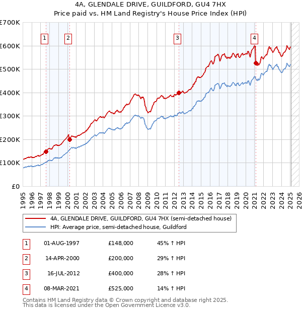4A, GLENDALE DRIVE, GUILDFORD, GU4 7HX: Price paid vs HM Land Registry's House Price Index