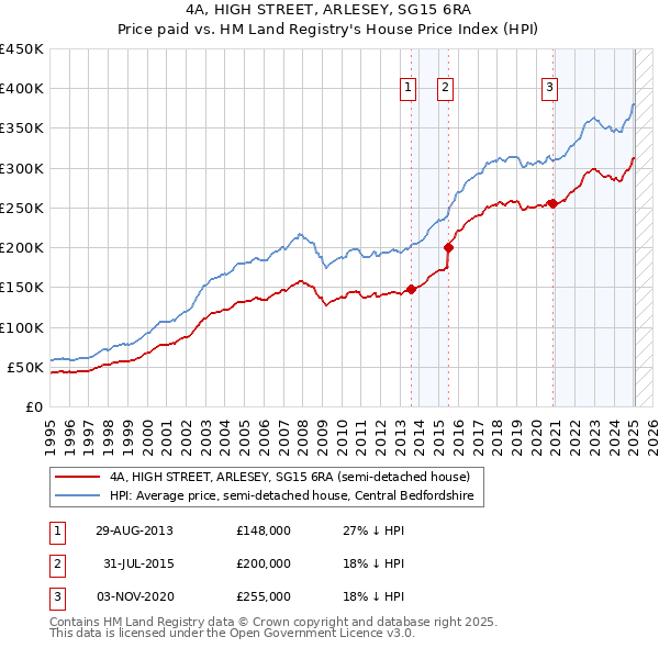 4A, HIGH STREET, ARLESEY, SG15 6RA: Price paid vs HM Land Registry's House Price Index